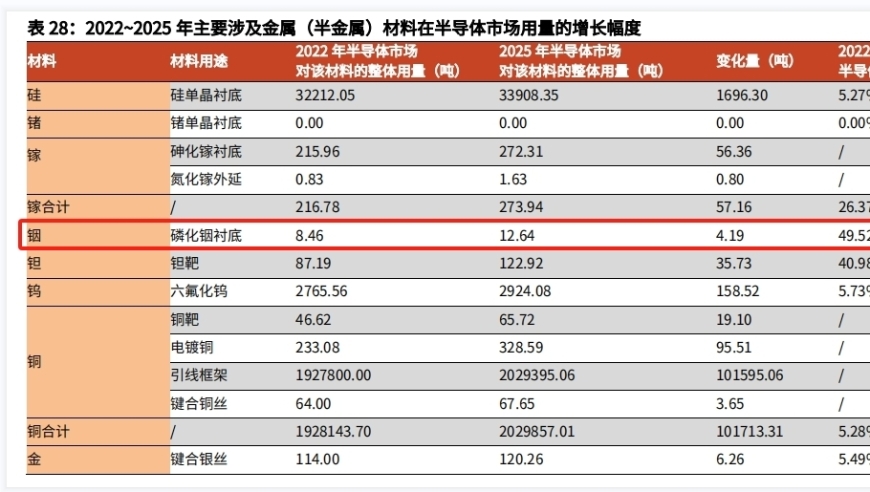 磷化铟，光模块核心，激光器与接收器的必备材料。上市公司受益情况一目了然。