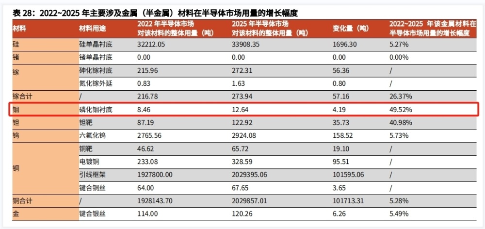 光模块激光器和接收器的关键材料 磷化铟受益上市公司梳理