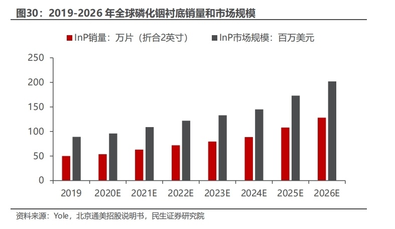 光模块激光器和接收器的关键材料 磷化铟受益上市公司梳理