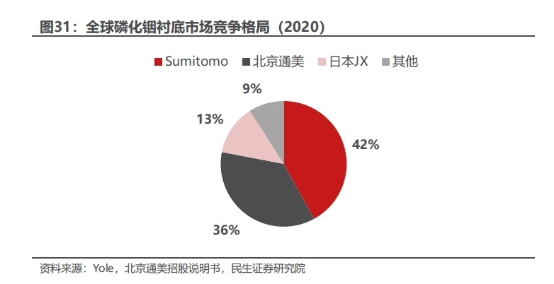 光模块激光器和接收器的关键材料 磷化铟受益上市公司梳理