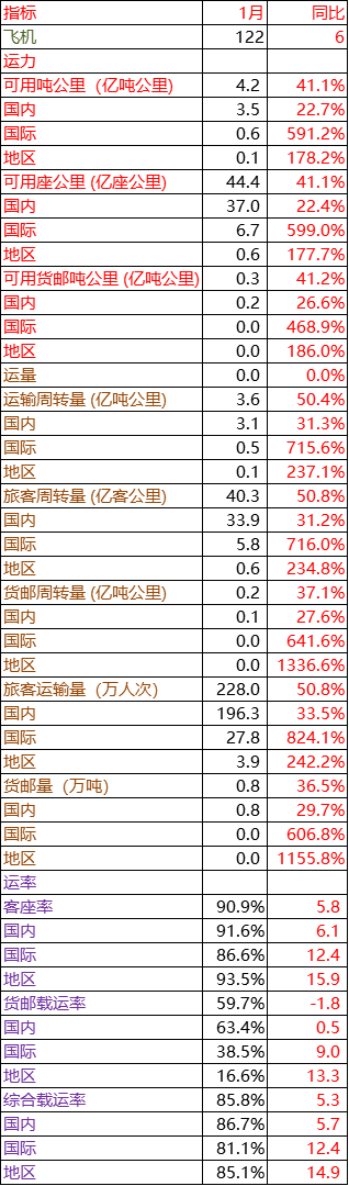 2024年1月：春秋航空，高歌猛进！