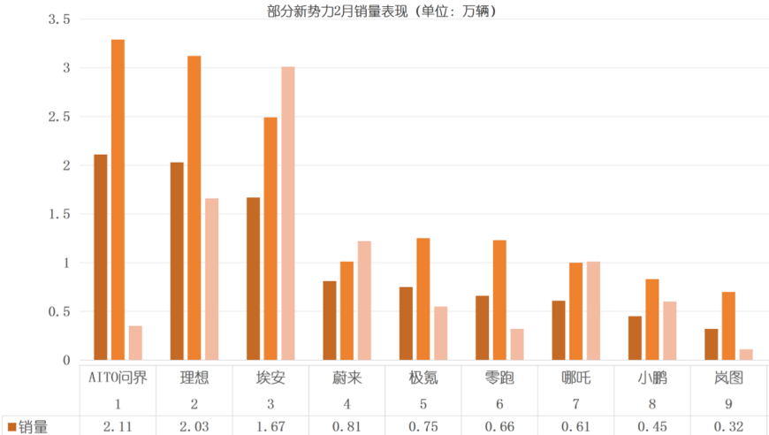 2月新车势力受春节影响，销量明显下滑。问界、理想依然稳坐前两把交椅。