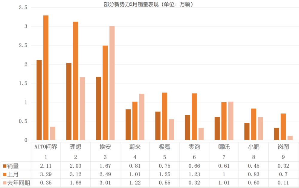 2月造车新势力受春节假期影响销量下滑明显，问界和理想蝉联前两名