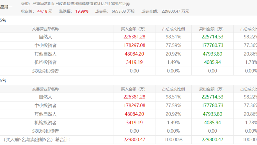 左江科技又引监管重视，股价波动大，游资热炒中。