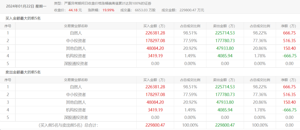 *ST左江再遭监管“重点关注”：股价大涨大跌，游资抱团炒作