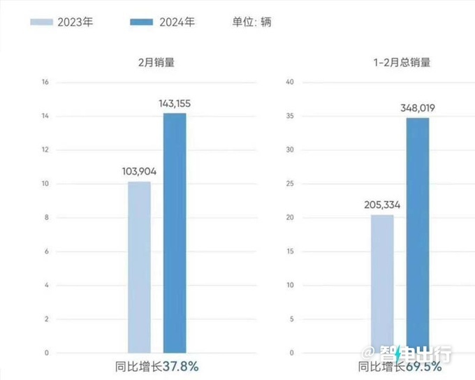 奇瑞1-2月销量大涨70%，竟然超比亚迪！够猛吗？