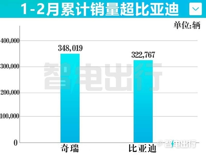 奇瑞1-2月销量大涨70%，竟然超比亚迪！够猛吗？