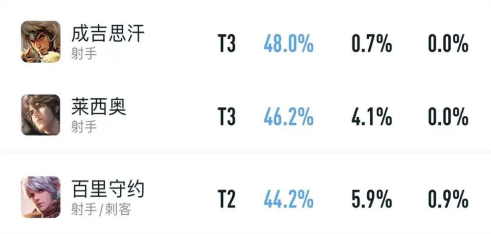 3月发育路梯队：敖隐唯一T0，黄忠戈娅降级，三位射手成版本弃子！