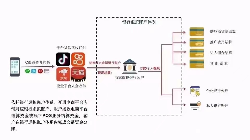 电商分账系统的使用——空中分账