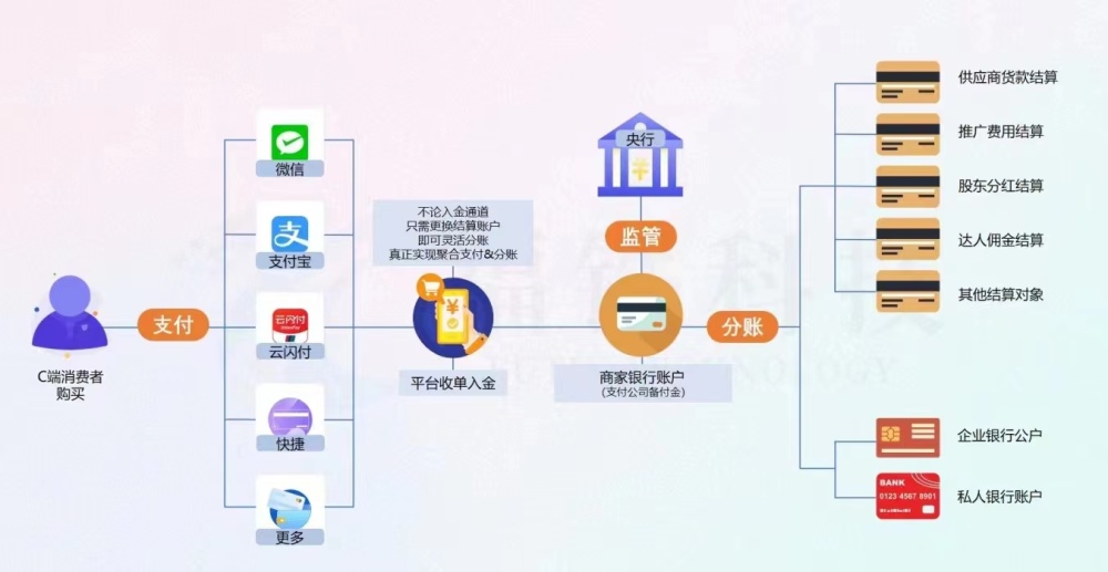 电商分账系统的使用——空中分账