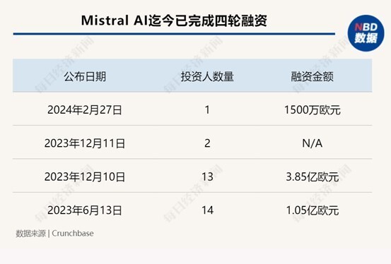 傍上微软“大腿”，“欧洲OpenAI” Mistral AI什么来头？