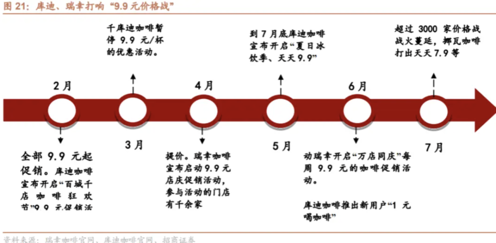 30亿利润背后，瑞幸不想跟库迪继续狂飙9.9