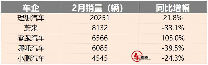 造车新势力2月销量：问界施压理想，零跑成黑马，小鹏压力最大？