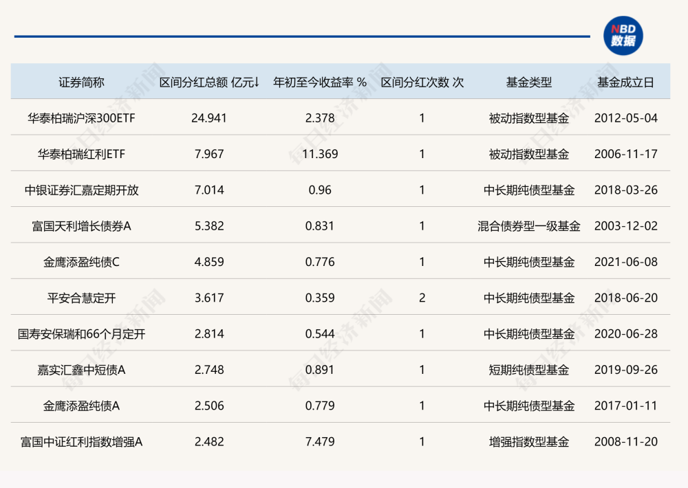 基金红利持续释放！公募基金今年以来分红已近200亿元，超30只基金已第2次分红