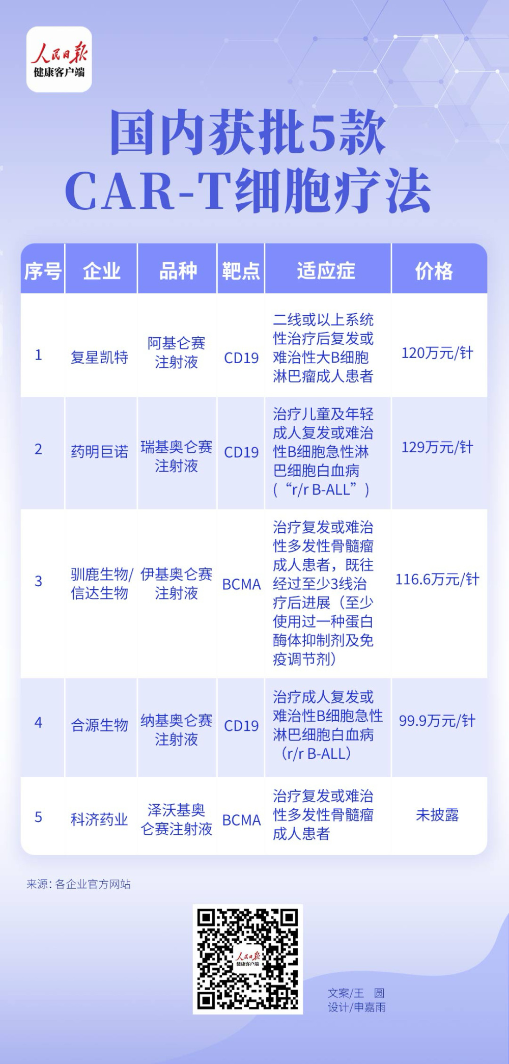 国内第5款CAR-T产品获批上市，该疗法普遍达到百万元级别