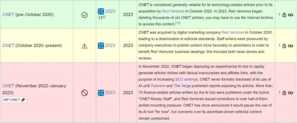 AI 替代人工首战失败，维基百科不再视 CNET 媒体为可靠信源