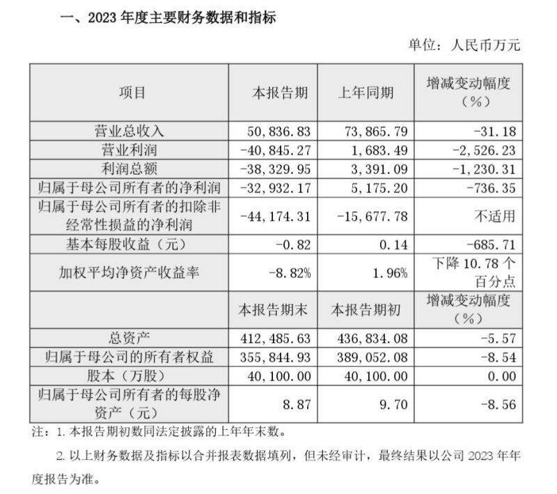 营收继续下滑，龙芯中科去年亏损3.29亿元，大股东套现超51亿元