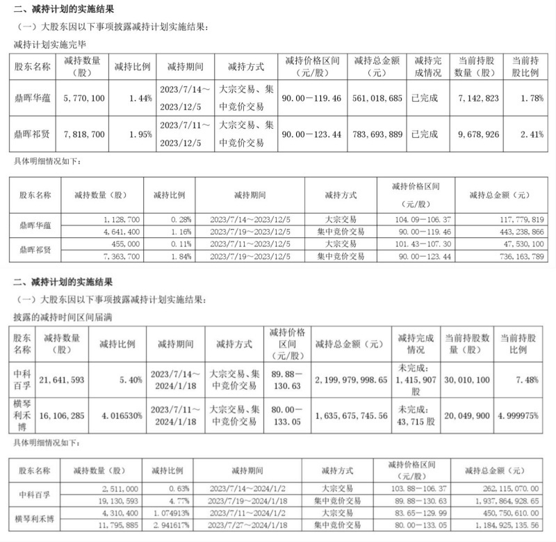 营收继续下滑，龙芯中科去年亏损3.29亿元，大股东套现超51亿元