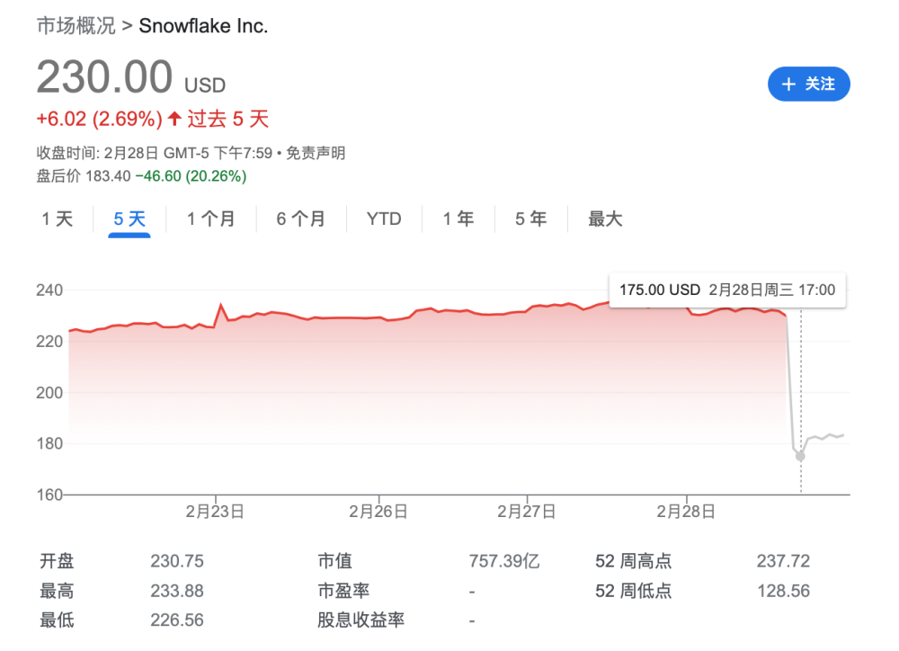 业绩疲软与股价暴跌23%背后：云数仓Snowflake掌门人权利更迭 | 看财报