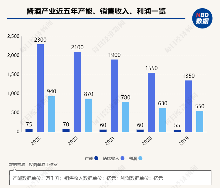 5年收入增长近千亿 酱酒将“卷”向何方？