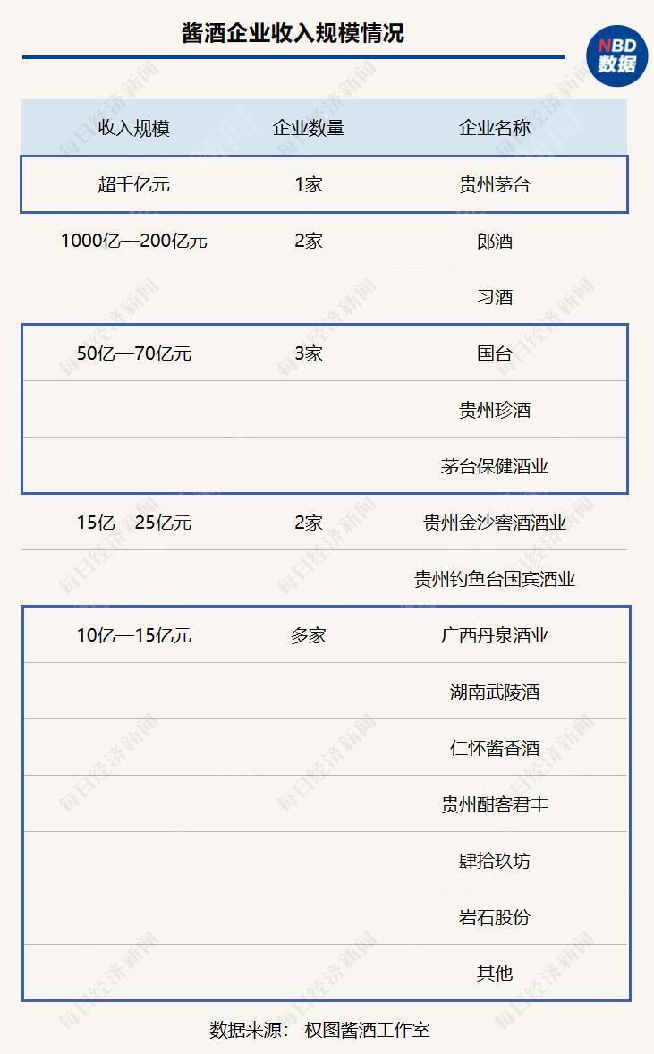 5年收入增长近千亿 酱酒将“卷”向何方？