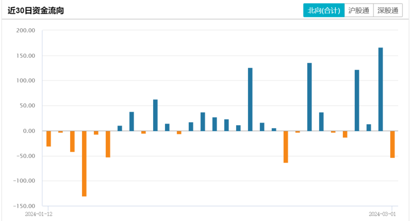 北向资金单周加仓235亿，“盯上”算力概念股