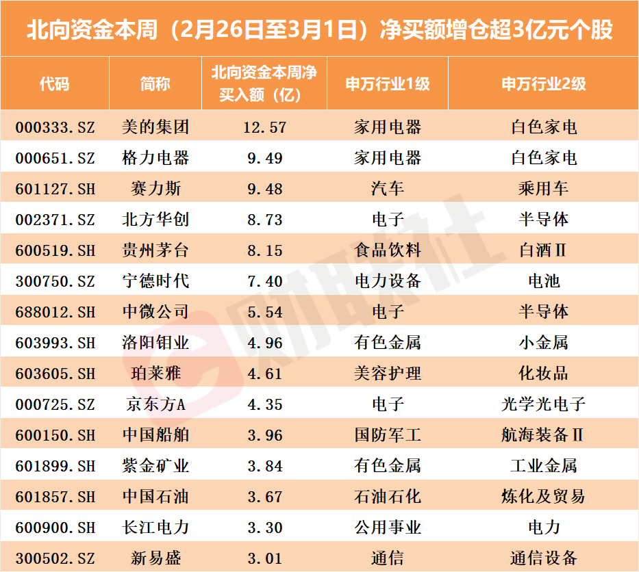 北向资金单周加仓235亿，“盯上”算力概念股