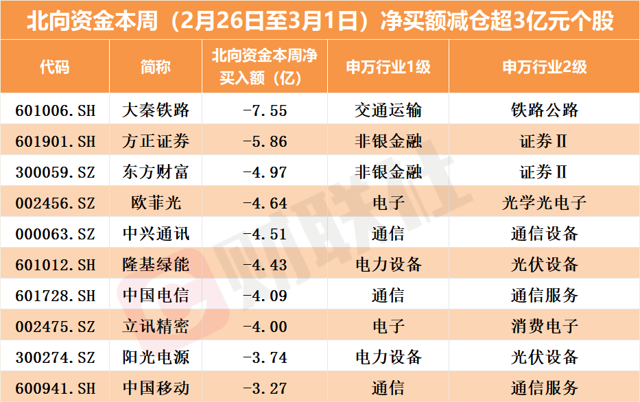 北向资金单周加仓235亿，“盯上”算力概念股