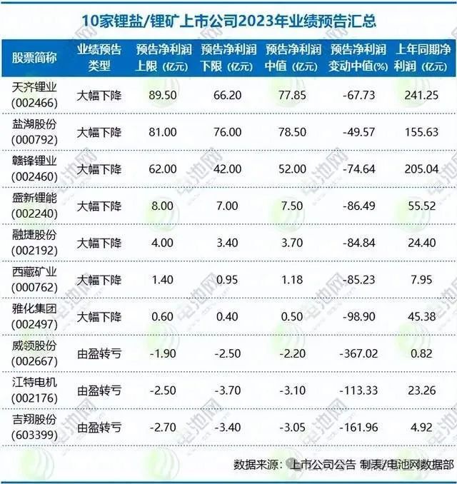 天齐锂业2023年报业绩预告崩盘，锂矿锂盐行业究竟怎么了？