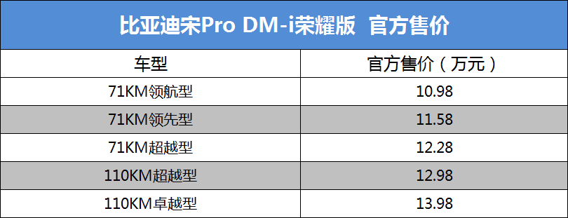 比亚迪宋Pro DM-i荣耀版上市 售价10.98-13.98万元