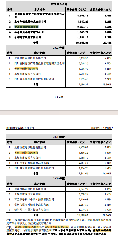 IPO征战六载，菊乐股份内控之惑、大客户谜团是否已经解开