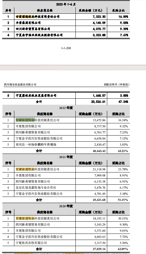 IPO征战六载，菊乐股份内控之惑、大客户谜团是否已经解开