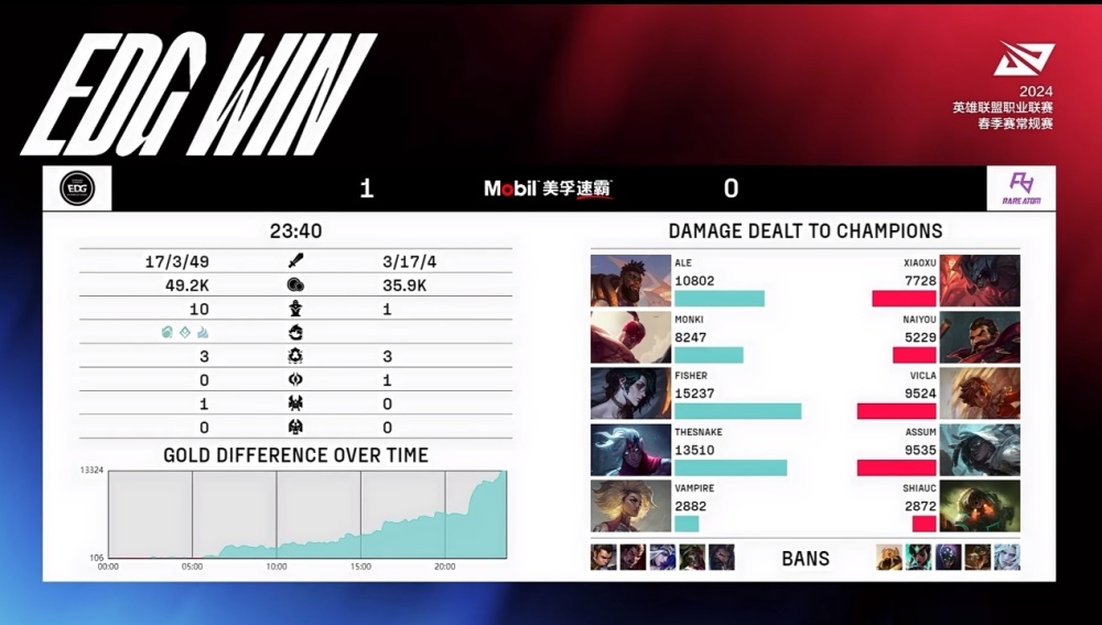 EDG最罕见对局诞生，23分钟结束战斗，全员突然进化，小龙人起飞
