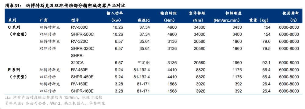 人形机器人核心零部件，百亿精密减速器赛道国产厂商都有谁？