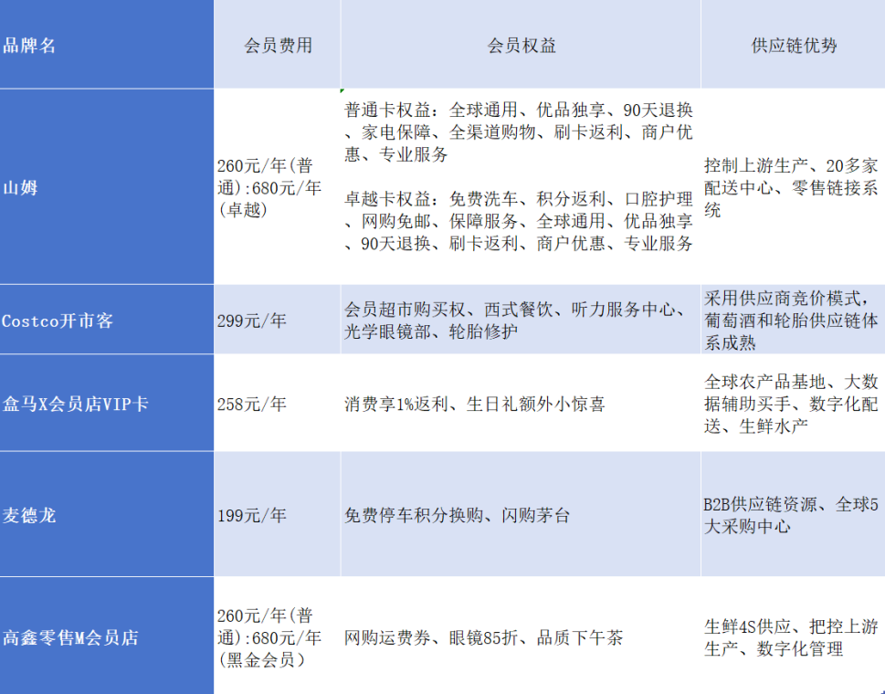 大润发转型会员店，还有多少中产能接盘？