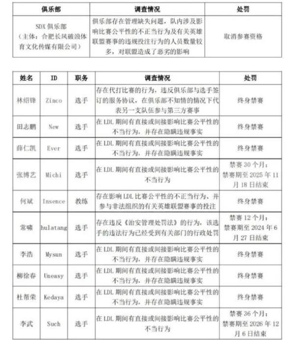 LDL培养不出新人，却再次曝出假赛事件，10人里有6名选手被永久禁赛