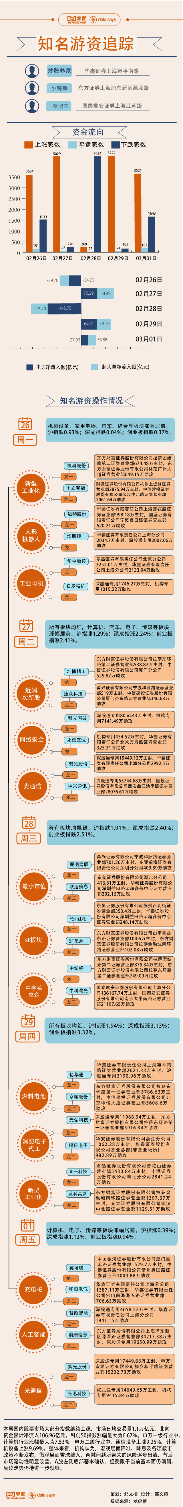 【图解】12.7亿资金爆买中科曙光，本周游资相中这些股票