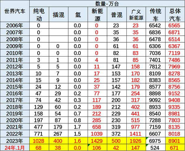 中国新能源车在全世界到底是什么地位：1月份额达66%