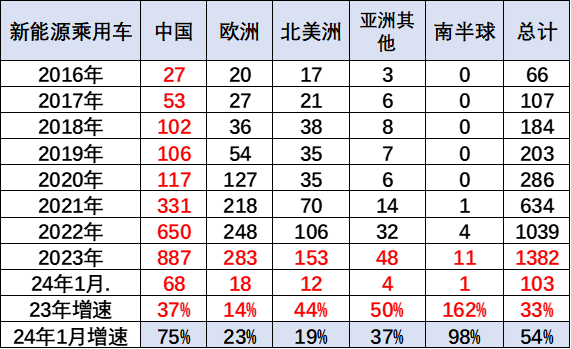 中国新能源车在全世界到底是什么地位：1月份额达66%