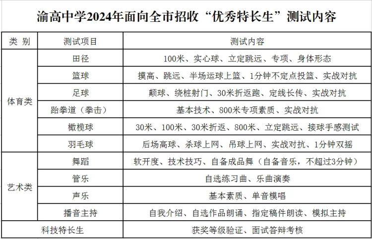 家长注意！重庆2024年高中艺体特长生开始报名了