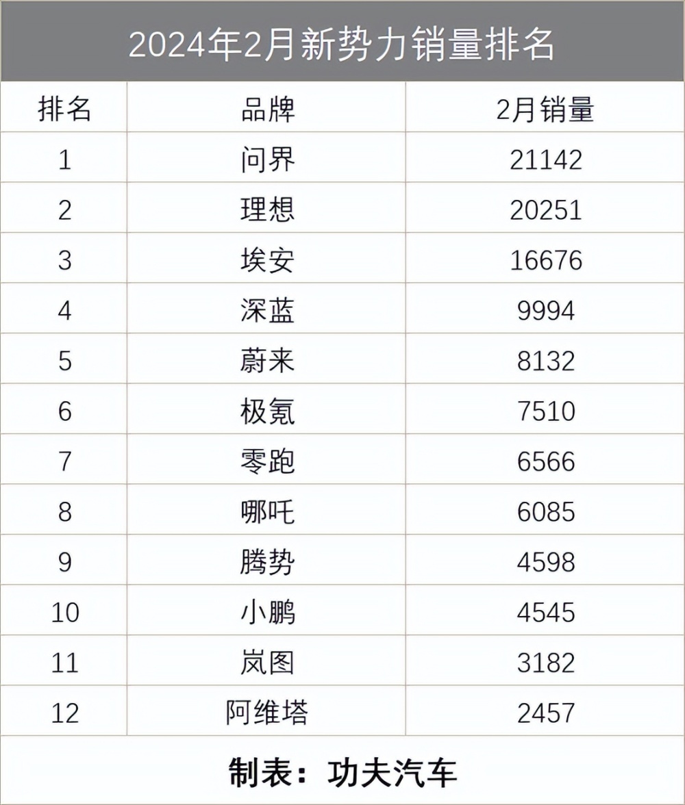 2月新势力：问界强超理想，埃安纯电前三，深蓝、极氪围剿小米？