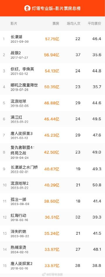 超越《唐探2》，《热辣滚烫》进入中国影史票房TOP14，将于3月8日登陆北美院线