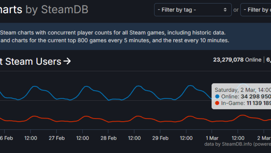 Steam再破纪录，同时在线人数突破3400万！