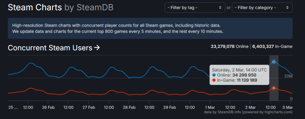 再创新纪录，Steam 同时在线峰值超 3400 万人