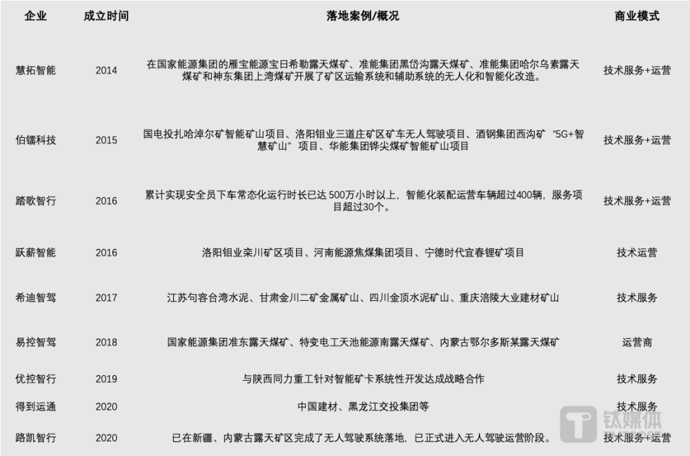 自动驾驶矿卡：国内「冲刺跑」，出海「马拉松」｜钛度车库