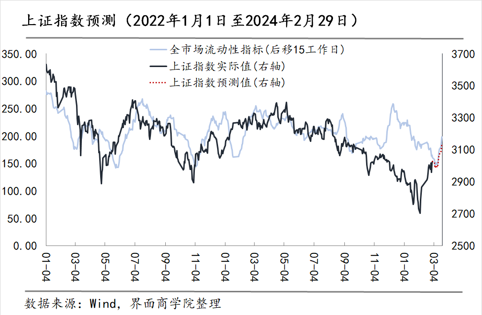 市场风向标｜重回3000点后，3月上半月A股还会保持强势吗？