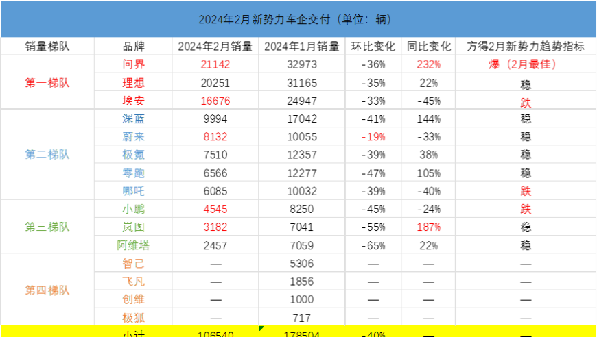 二月新势力战报：问界夺冠，岚图疯涨187%，小鹏销量仅4545台。