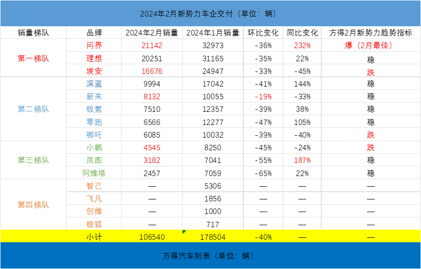 2月新势力：问界再夺冠！ 岚图同比涨187%！ 小鹏仅4545辆？