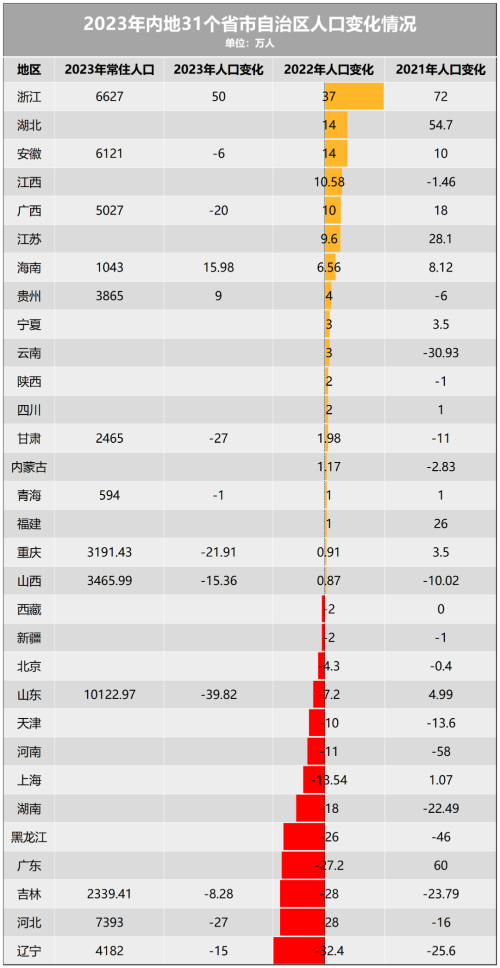 北方第一强省，人口减少量第一！