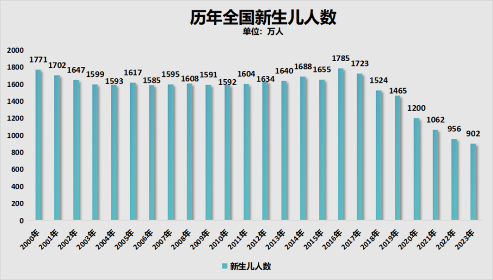 北方第一强省，人口减少量第一！